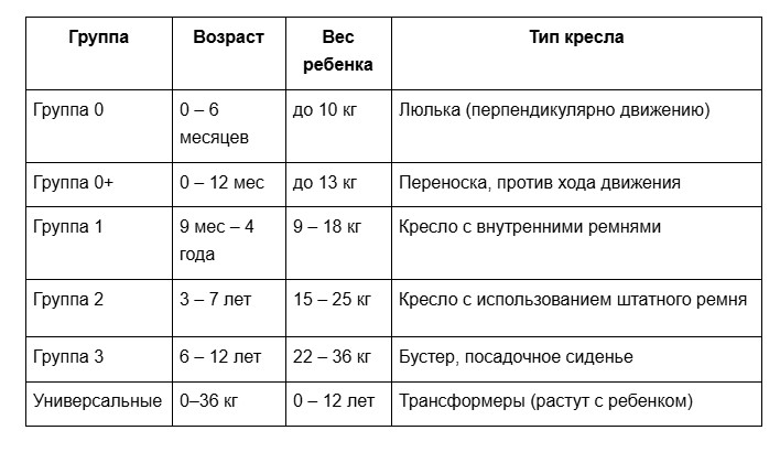 Как выбрать автокресло: таблица