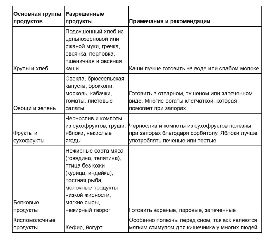 Таблица разрешенных и запрещенных продуктов для диетического стола № 3