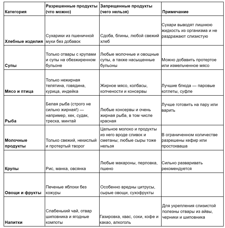 Лечебная диета «Стол № 4»: полный список продуктов