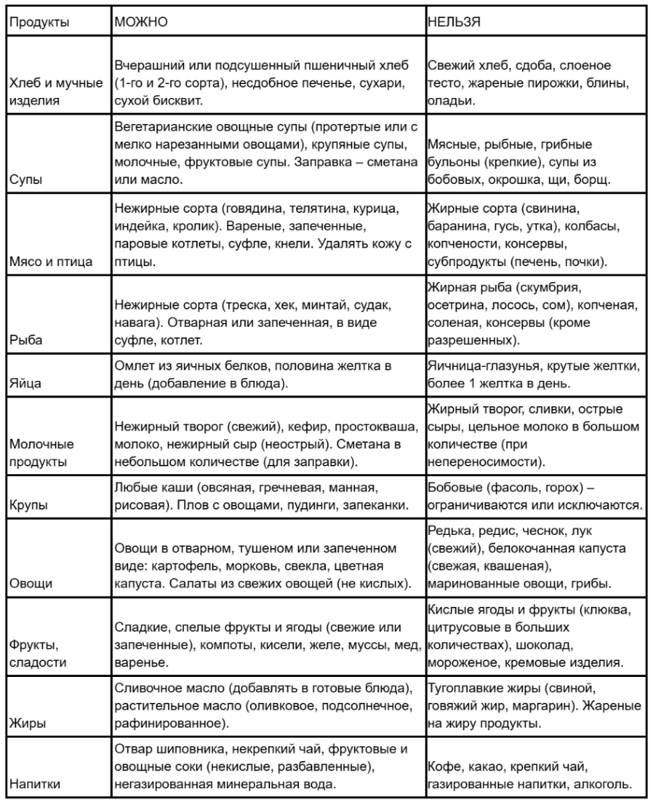 Таблица запрещенных и разрешенных продуктов для диеты «Стол № 5»