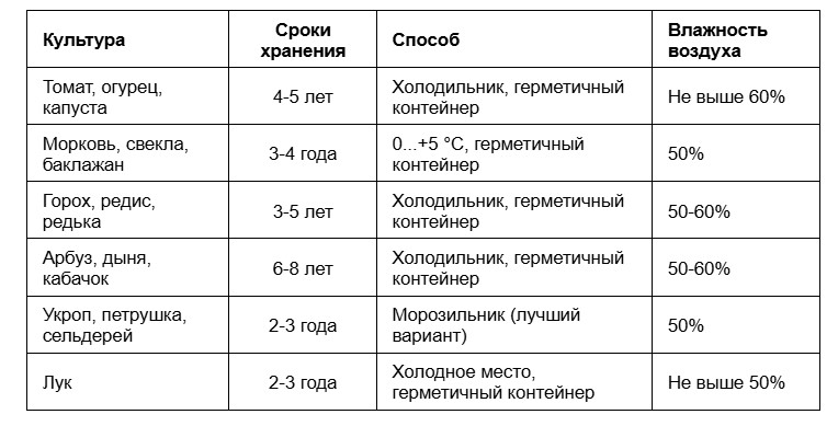 Таблица с правилами хранения семян основных огородных культур