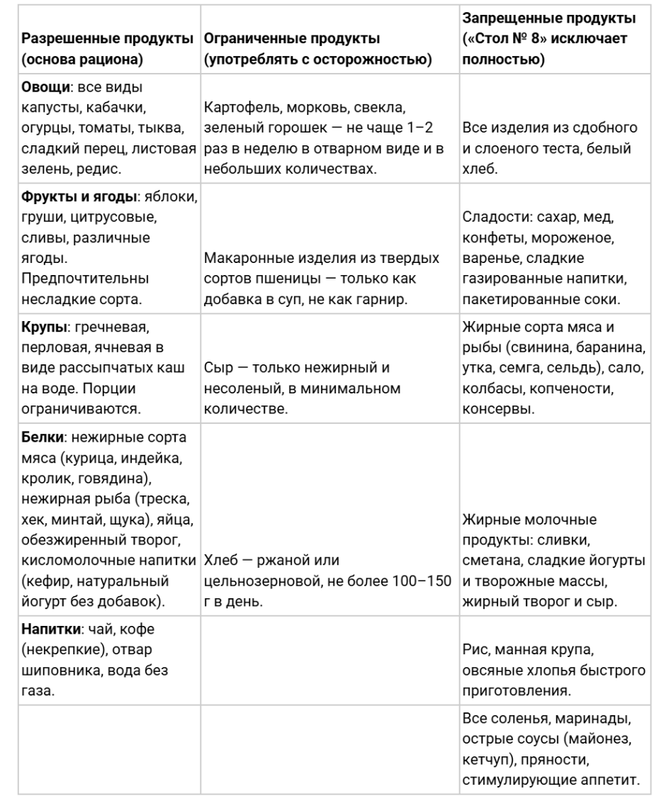 Таблица для диеты «Стол № 8»