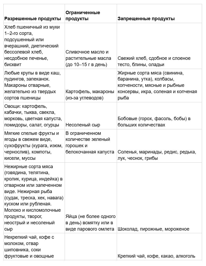 Таблица для диеты № 10 Мануила Певзнера