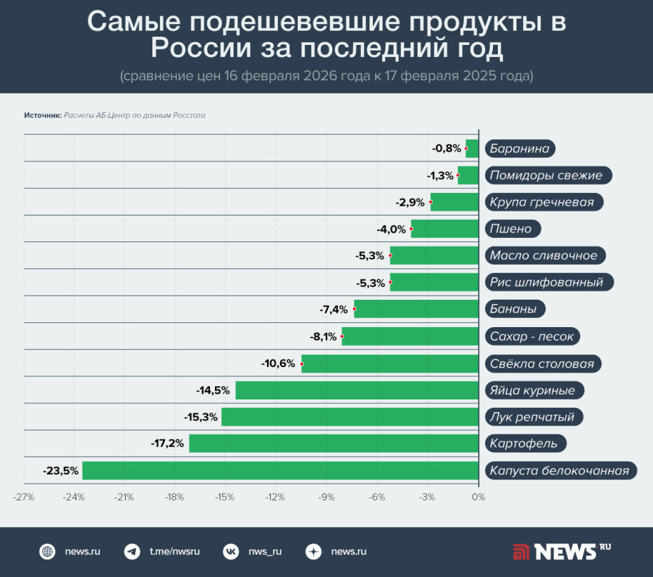Самые подешевевшие продукты в России за последний год