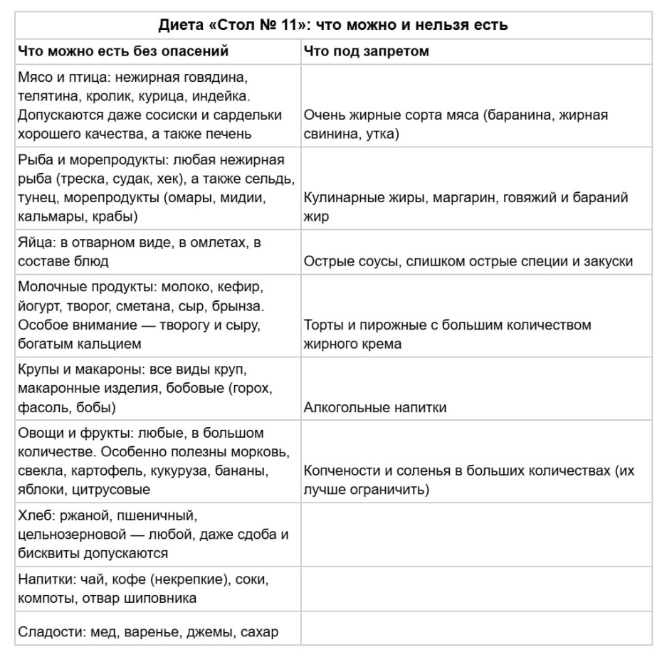 Таблица продуктов для диеты  «Стол № 11»