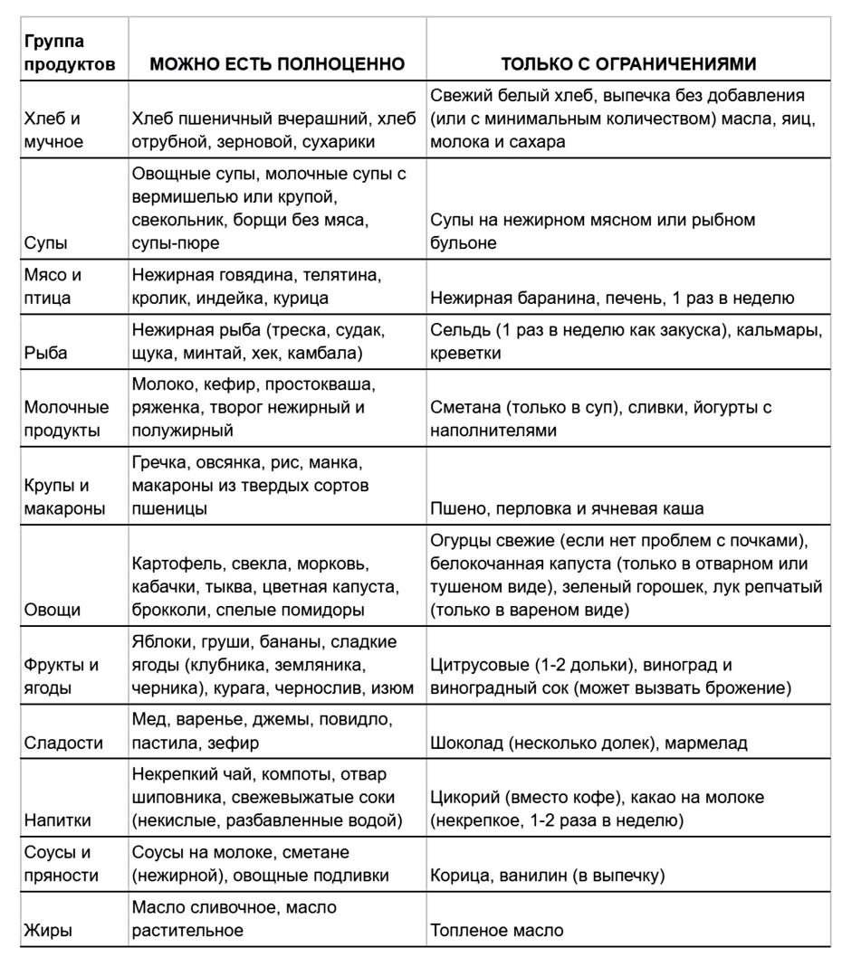 Таблица продуктов для диеты «Стол № 12»
