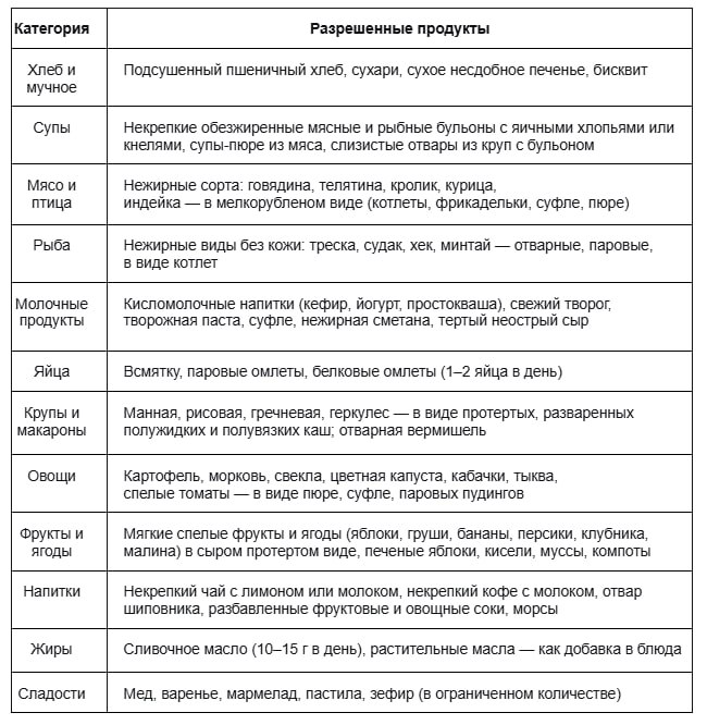 Что можно есть на диете № 13? Таблица