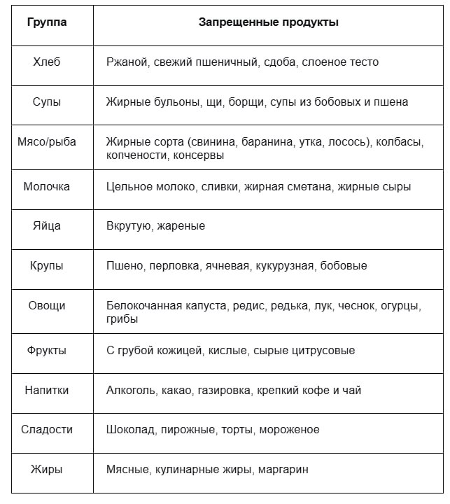 Таблица запрещенных продуктов для диеты Мануила Певзнера