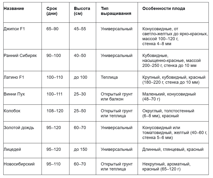 Таблица сортов перца