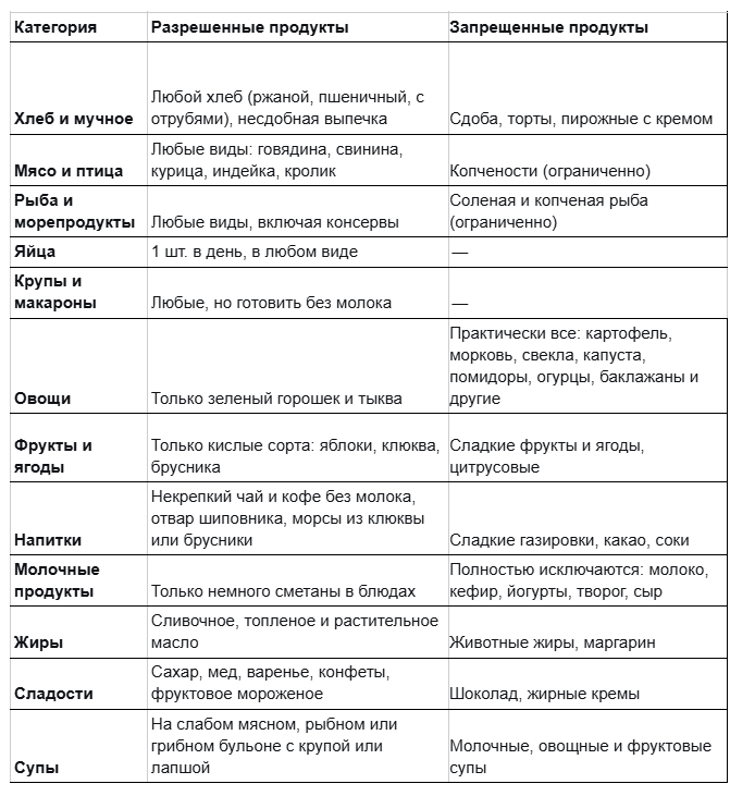 Диета «Стол № 14»: таблица разрешенных и запрещенных продуктов