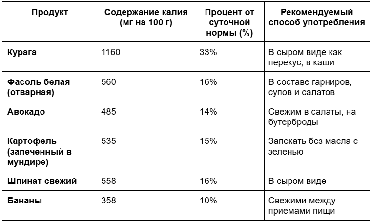 Таблица: продукты, богатые калием