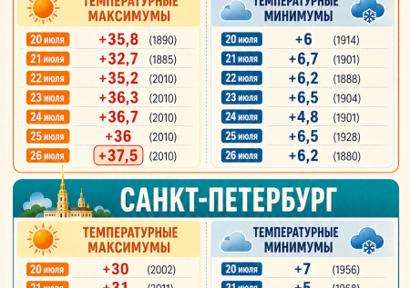 Дожди, туманы, похолодание до +10: погода в Москве и Питере 20–26 июля