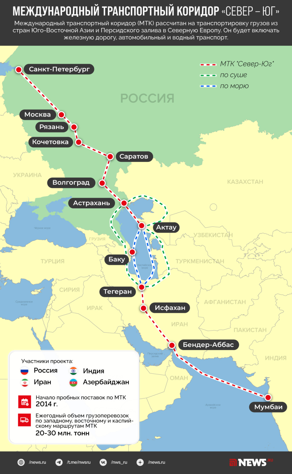 Схема международного транспортного коридора «Север — Юг»
