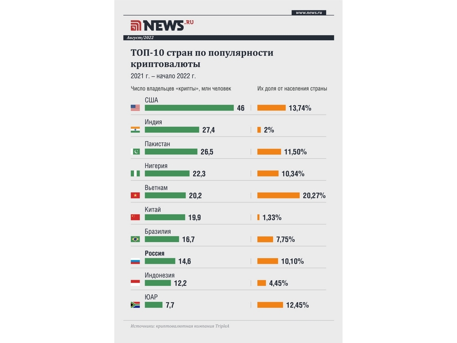 Топ-10 стран по популярности криптовалюты