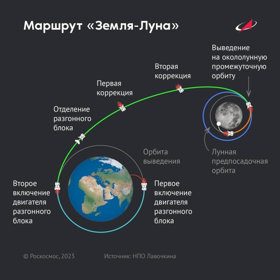 «Луна-25» скорректировала окололунную орбиту