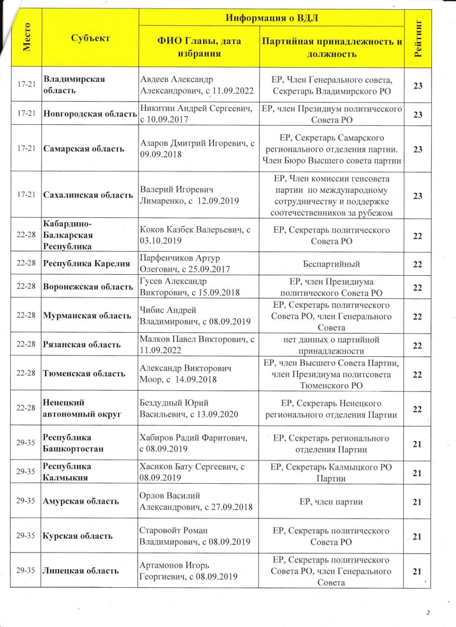 Патриотический рейтинг Губернаторов