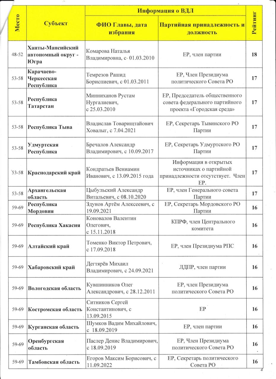 Патриотический рейтинг Губернаторов