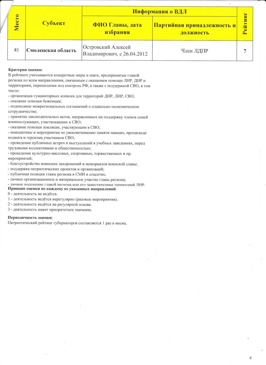 Патриотический рейтинг Губернаторов