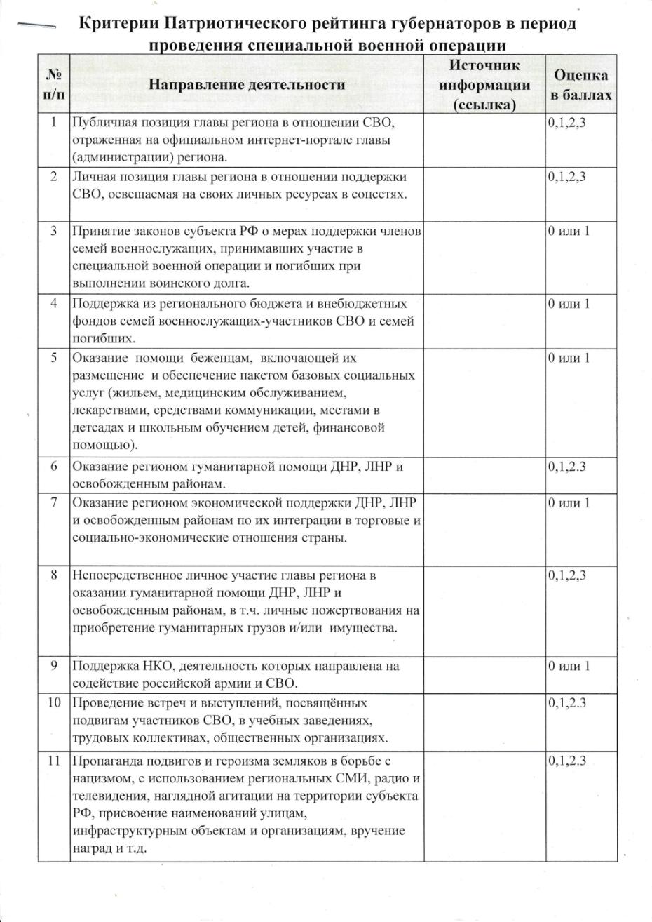 Патриотический рейтинг Губернаторов