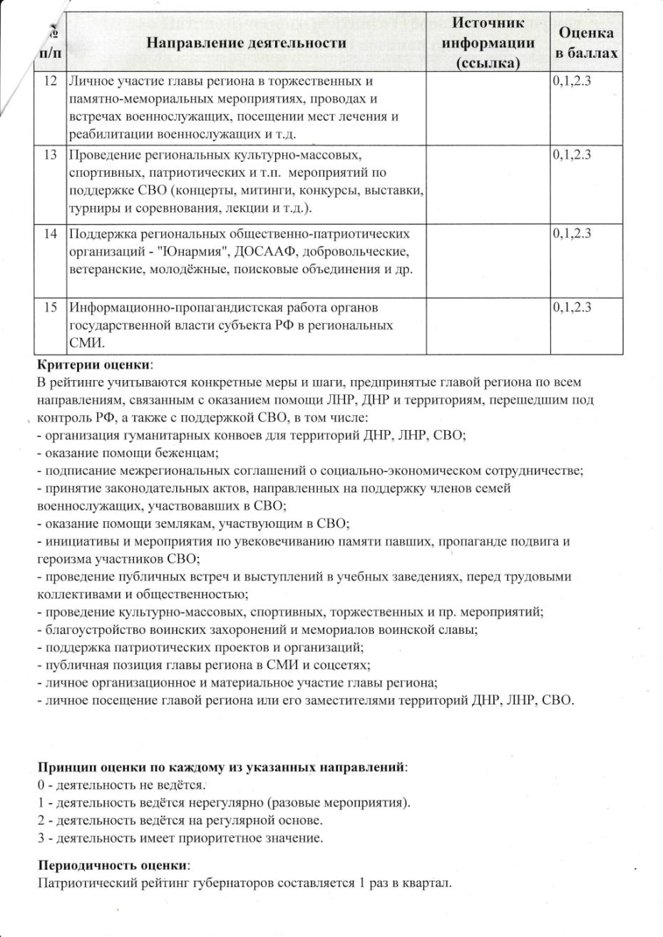 Патриотический рейтинг Губернаторов