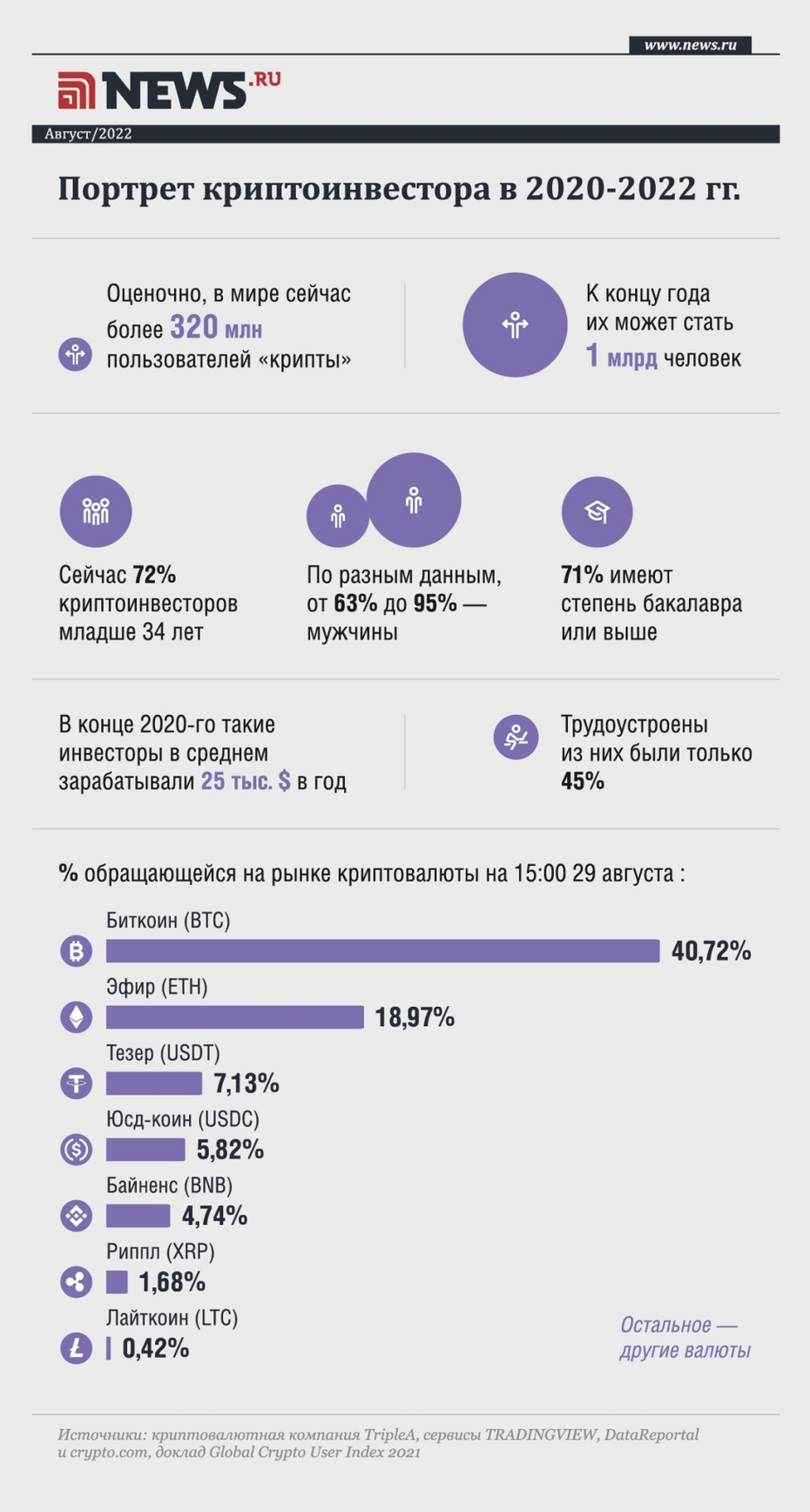 Портрет криптоинвестора в 2020–2022 годах