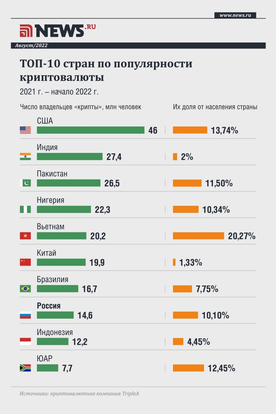 Топ-10 стран по популярности криптовалюты