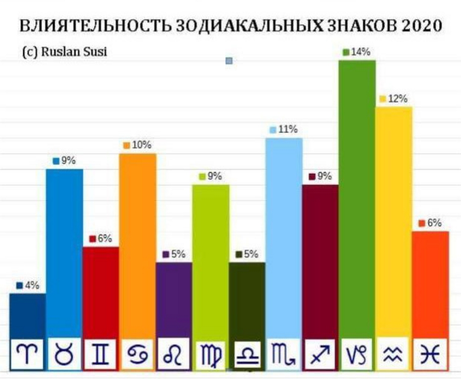 Рейтинг влиятельности знаков Зодиака в 2020 году