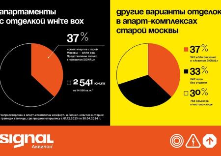 Около 40% апартаментов в Москве проектируется с отделкой white box