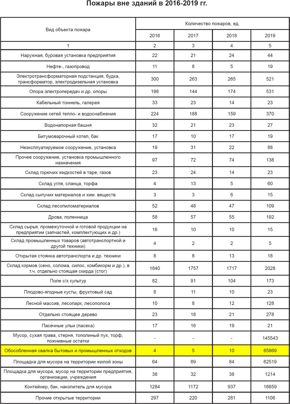 Количество пожаров в РФ в 2016–2019 годы. Из статистического сборника ФБГУ ВНИИ противопожарной обороны МЧС