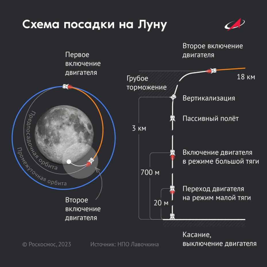 Схема посадки на Луну