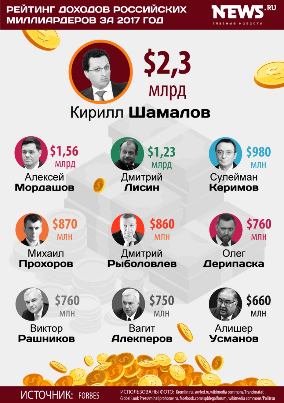 Инфографика News.ru/Михаил Салтыков