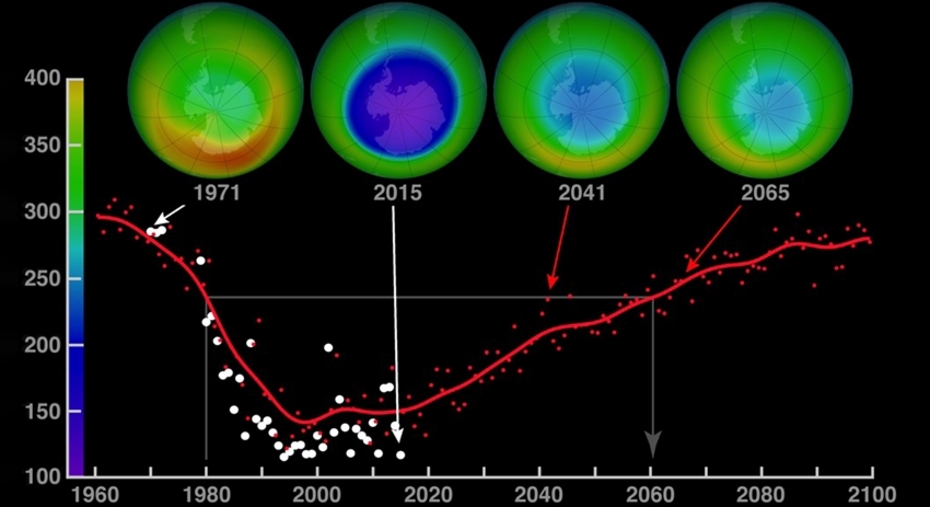 Прогноз динамики роста озоновой дыры