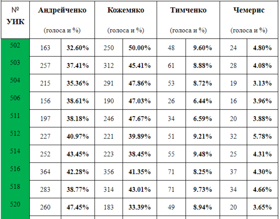 Разброс результатов на разных участках - значителен